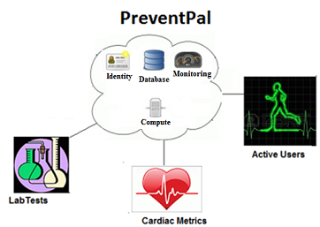 Panel de salud